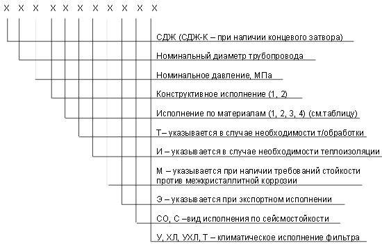 обозначение СДЖ в Белово